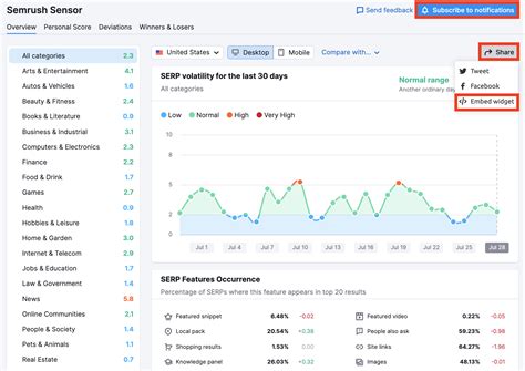 https www semrush com sensor|Looking Into SERP Volatility with Semrush Sensor.